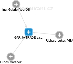 GARIJA TRADE s.r.o. - náhled vizuálního zobrazení vztahů obchodního rejstříku