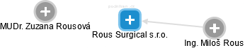 Rous Surgical s.r.o. - náhled vizuálního zobrazení vztahů obchodního rejstříku