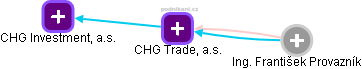 CHG Trade, a.s. - náhled vizuálního zobrazení vztahů obchodního rejstříku