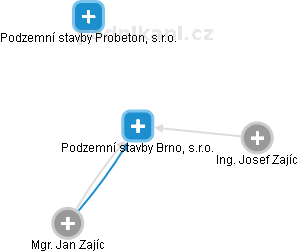 Podzemní stavby Brno, s.r.o. - náhled vizuálního zobrazení vztahů obchodního rejstříku