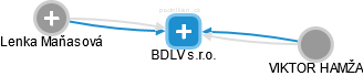 BDLV s.r.o. - náhled vizuálního zobrazení vztahů obchodního rejstříku