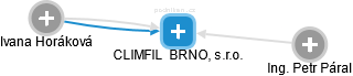 CLIMFIL  BRNO, s.r.o. - náhled vizuálního zobrazení vztahů obchodního rejstříku