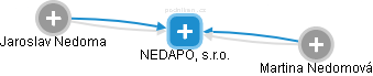 NEDAPO, s.r.o. - náhled vizuálního zobrazení vztahů obchodního rejstříku