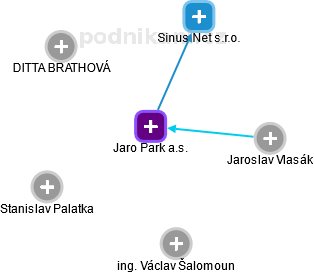 Jaro Park a.s. - náhled vizuálního zobrazení vztahů obchodního rejstříku