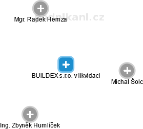 BUILDEX s.r.o. v likvidaci - náhled vizuálního zobrazení vztahů obchodního rejstříku