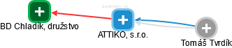 ATTIKO, s.r.o. - náhled vizuálního zobrazení vztahů obchodního rejstříku