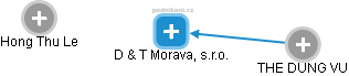 D & T Morava, s.r.o. - náhled vizuálního zobrazení vztahů obchodního rejstříku