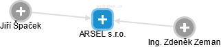 ARSEL s.r.o. - náhled vizuálního zobrazení vztahů obchodního rejstříku