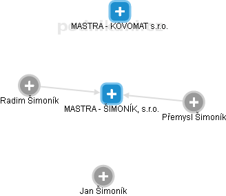 MASTRA - ŠIMONÍK, s.r.o. - náhled vizuálního zobrazení vztahů obchodního rejstříku