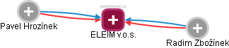ELEIM v.o.s. - náhled vizuálního zobrazení vztahů obchodního rejstříku