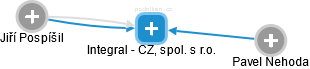 Integral - CZ, spol. s r.o. - náhled vizuálního zobrazení vztahů obchodního rejstříku