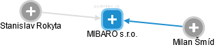 MIBARO s.r.o. - náhled vizuálního zobrazení vztahů obchodního rejstříku