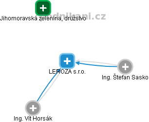 LEROZA s.r.o. - náhled vizuálního zobrazení vztahů obchodního rejstříku