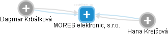 MORES elektronic, s.r.o. - náhled vizuálního zobrazení vztahů obchodního rejstříku