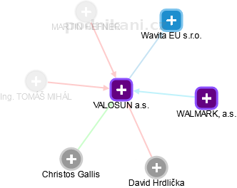 VALOSUN a.s. - náhled vizuálního zobrazení vztahů obchodního rejstříku