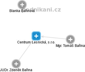 Centrum Lesnická, s.r.o. - náhled vizuálního zobrazení vztahů obchodního rejstříku