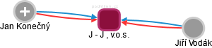 J - J , v.o.s. - náhled vizuálního zobrazení vztahů obchodního rejstříku