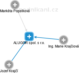 ALUGOR spol. s r.o. - náhled vizuálního zobrazení vztahů obchodního rejstříku