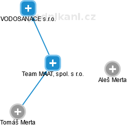 Team MAAT, spol. s r.o. - náhled vizuálního zobrazení vztahů obchodního rejstříku