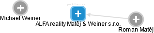 ALFA reality Matěj & Weiner s.r.o. - náhled vizuálního zobrazení vztahů obchodního rejstříku