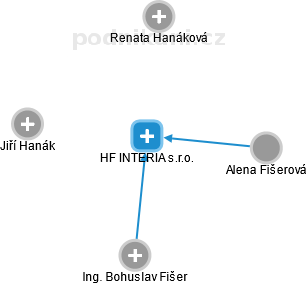 HF INTERIA s.r.o. - náhled vizuálního zobrazení vztahů obchodního rejstříku
