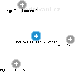 Hotel Weiss, s.r.o. v likvidaci - náhled vizuálního zobrazení vztahů obchodního rejstříku