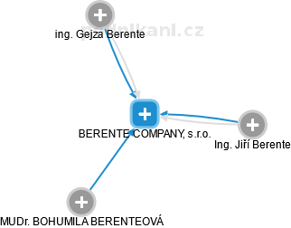 BERENTE COMPANY, s.r.o. - náhled vizuálního zobrazení vztahů obchodního rejstříku