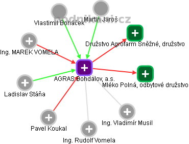 AGRAS Bohdalov, a.s. - náhled vizuálního zobrazení vztahů obchodního rejstříku