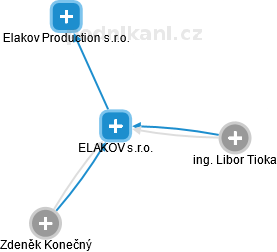 ELAKOV s.r.o. - náhled vizuálního zobrazení vztahů obchodního rejstříku