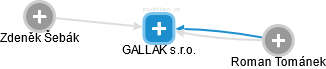 GALLAK s.r.o. - náhled vizuálního zobrazení vztahů obchodního rejstříku