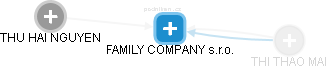 FAMILY COMPANY s.r.o. - náhled vizuálního zobrazení vztahů obchodního rejstříku
