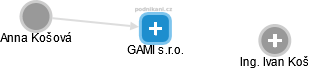 GAMI s.r.o. - náhled vizuálního zobrazení vztahů obchodního rejstříku