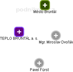 TEPLO BRUNTÁL a. s. - náhled vizuálního zobrazení vztahů obchodního rejstříku