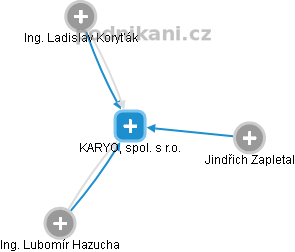 KARYO, spol. s r.o. - náhled vizuálního zobrazení vztahů obchodního rejstříku