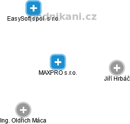 MAXPRO s.r.o. - náhled vizuálního zobrazení vztahů obchodního rejstříku