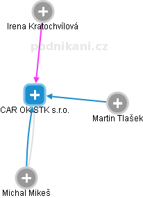 CAR OK STK s.r.o. - náhled vizuálního zobrazení vztahů obchodního rejstříku