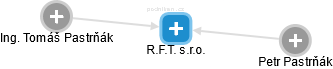 R.F.T. s.r.o. - náhled vizuálního zobrazení vztahů obchodního rejstříku
