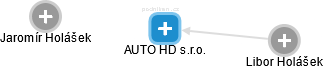AUTO HD s.r.o. - náhled vizuálního zobrazení vztahů obchodního rejstříku