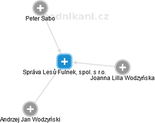 Správa Lesů Fulnek, spol. s r.o. - náhled vizuálního zobrazení vztahů obchodního rejstříku