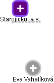 Starojicko, a.s. - náhled vizuálního zobrazení vztahů obchodního rejstříku