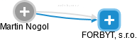 FORBYT, s.r.o. - náhled vizuálního zobrazení vztahů obchodního rejstříku
