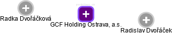 GCF Holding Ostrava, a.s. - náhled vizuálního zobrazení vztahů obchodního rejstříku