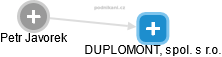 DUPLOMONT, spol. s r.o. - náhled vizuálního zobrazení vztahů obchodního rejstříku