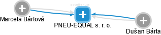 PNEU-EQUAL s. r. o. - náhled vizuálního zobrazení vztahů obchodního rejstříku
