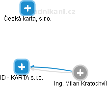 ID - KARTA s.r.o. - náhled vizuálního zobrazení vztahů obchodního rejstříku
