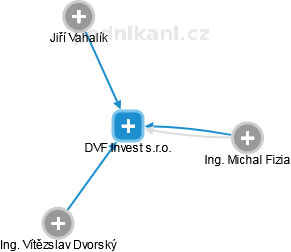 DVF Invest s.r.o. - náhled vizuálního zobrazení vztahů obchodního rejstříku