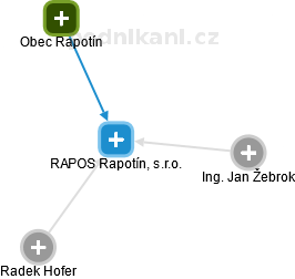 RAPOS Rapotín, s.r.o. - náhled vizuálního zobrazení vztahů obchodního rejstříku