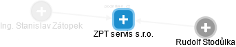 ZPT servis s.r.o. - náhled vizuálního zobrazení vztahů obchodního rejstříku