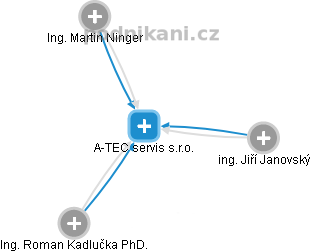 A-TEC servis s.r.o. - náhled vizuálního zobrazení vztahů obchodního rejstříku