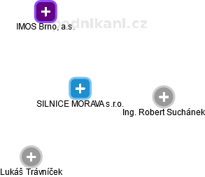 SILNICE MORAVA s.r.o. - náhled vizuálního zobrazení vztahů obchodního rejstříku